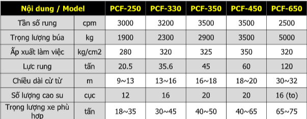 Bảng thông số kỹ thuật chung các loại búa rung dòng PCF